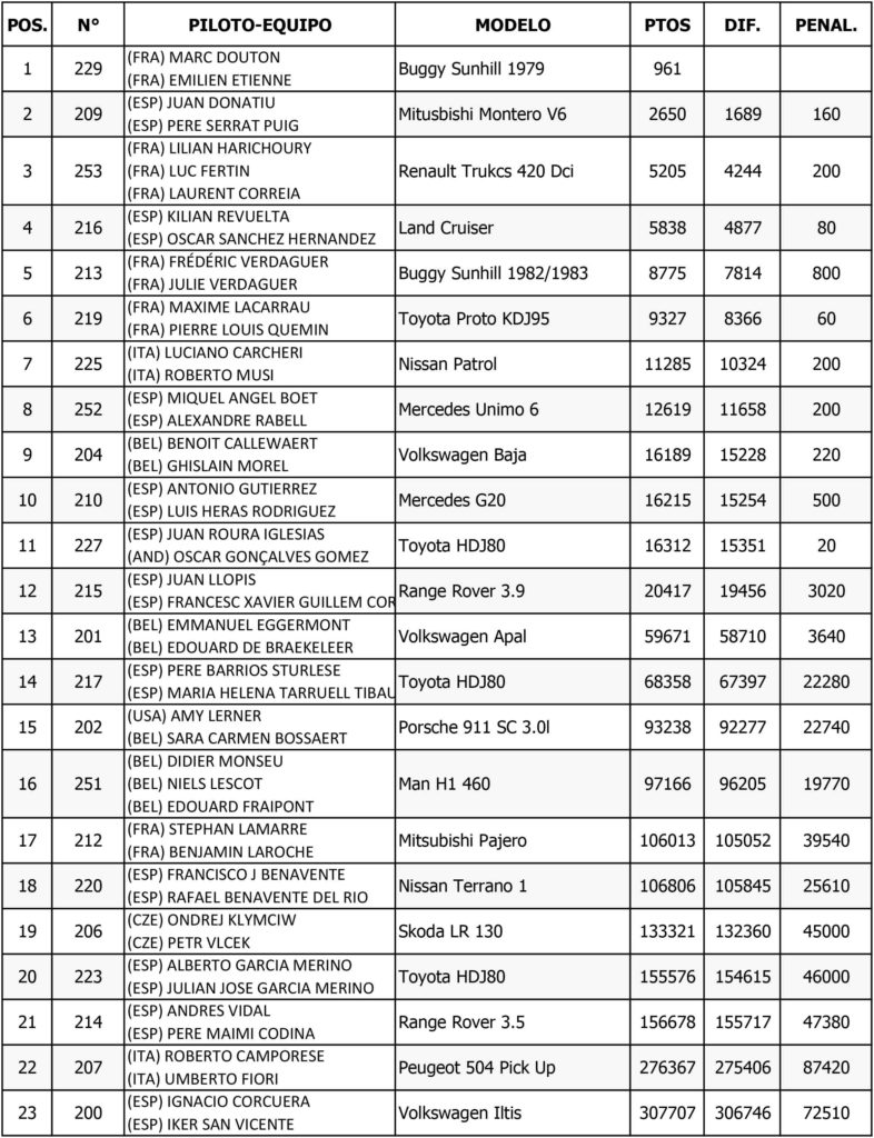 Clasificaciones Dakar Classic 2020